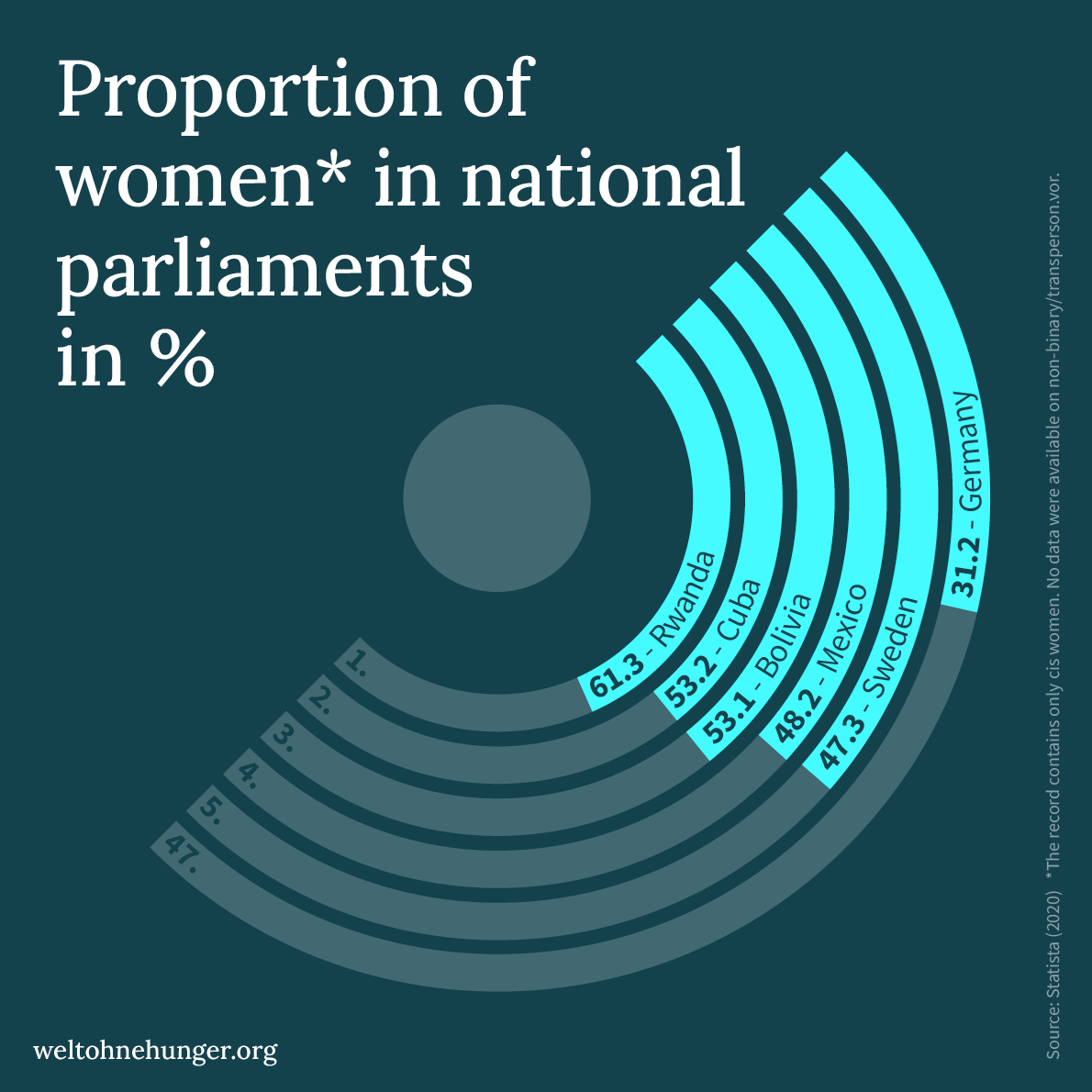 A chart displays the percentage of women in national parliaments, highlighting Rwanda at 61.3% and Germany at 31.2%.