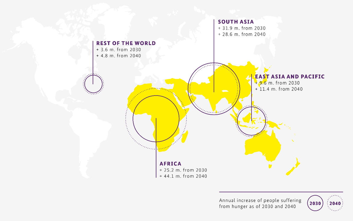 A world map highlights regions with projected hunger increases by 2030 and 2040, focusing on Africa, South Asia, and East Asia.