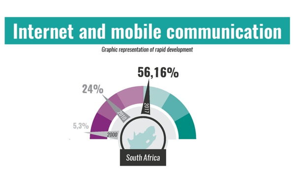 A graphic illustrates the rapid growth of internet and mobile communication in South Africa from 2000 to 2017.