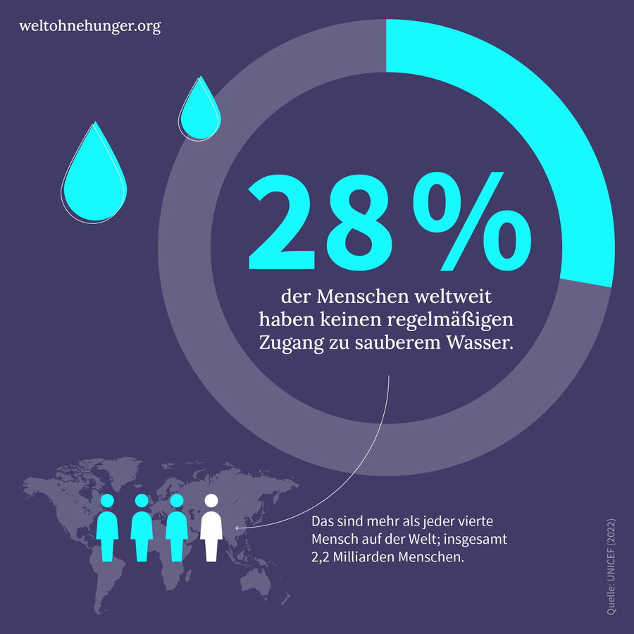 Eine Infografik zeigt, dass 28 % der Weltbevölkerung keinen regelmäßigen Zugang zu sauberem Wasser haben.