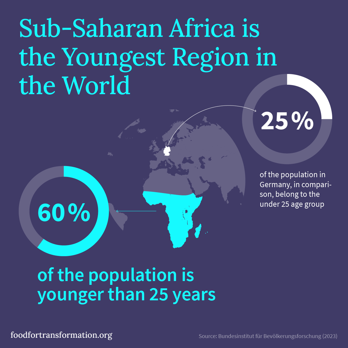 Infographic highlights Sub-Saharan Africa as the youngest region, with 60% under 25, compared to 25% in Germany.