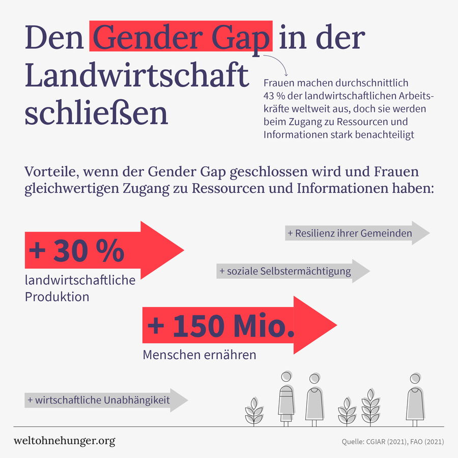 Die Infografik zeigt die Vorteile der Schließung des Gender Gaps in der Landwirtschaft mit erhöhtem Zugang zu Ressourcen.