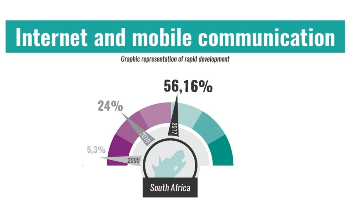 A graphic illustrates the rapid growth of internet and mobile communication in South Africa from 2000 to 2017.