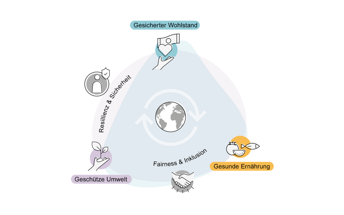 Eine Grafik zeigt Symbole für Wohlstand, Sicherheit, Umwelt, Ernährung und Inklusion um eine Weltkugel.