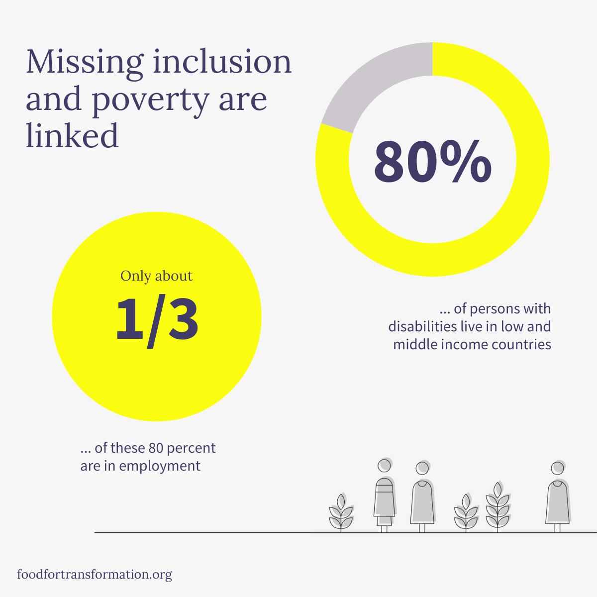 The image highlights statistics on disability, showing 80% live in low-income countries and only 1/3 employed, emphasizing inclusion.