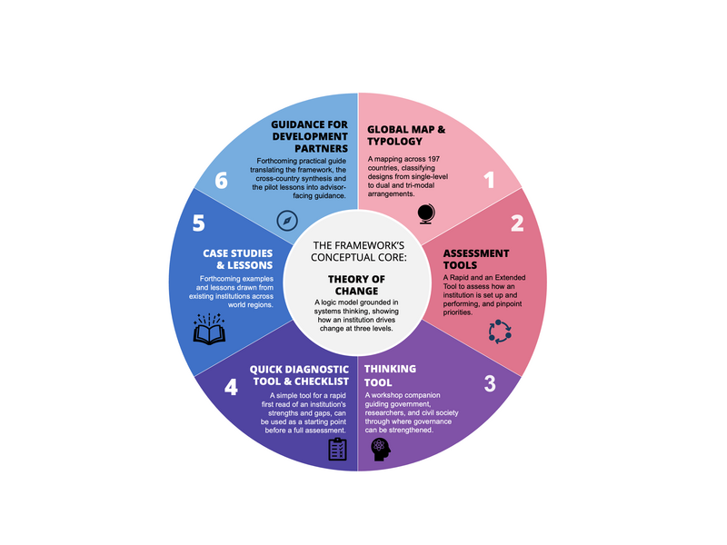 Food System Governance - Strengthening Framework ©FSGSF