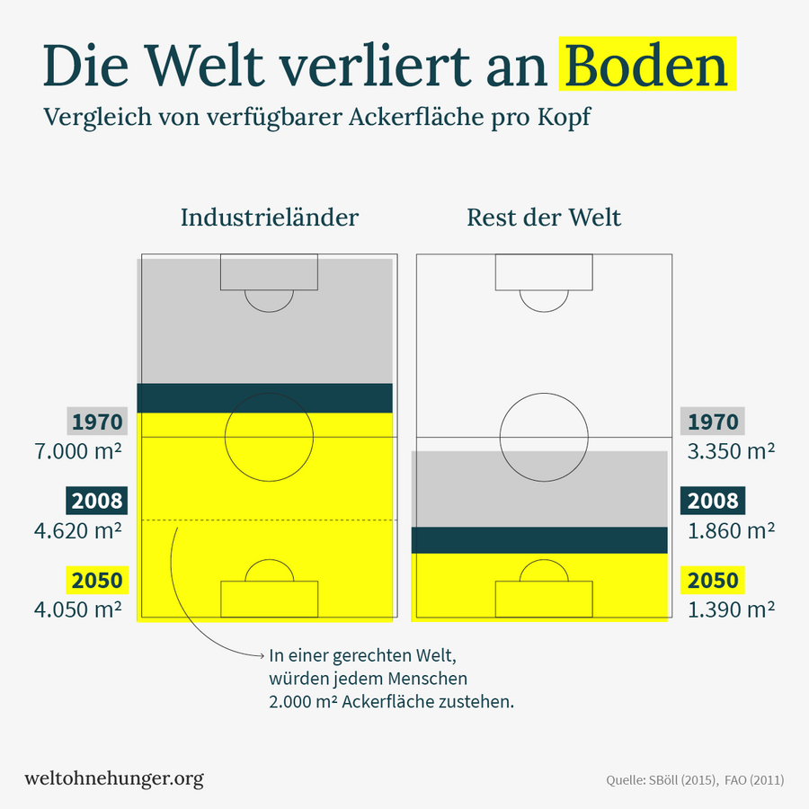 Ein Diagramm zeigt den Rückgang der verfügbaren Ackerfläche pro Kopf von 1970 bis 2050 in Industrie- und Entwicklungsländern.