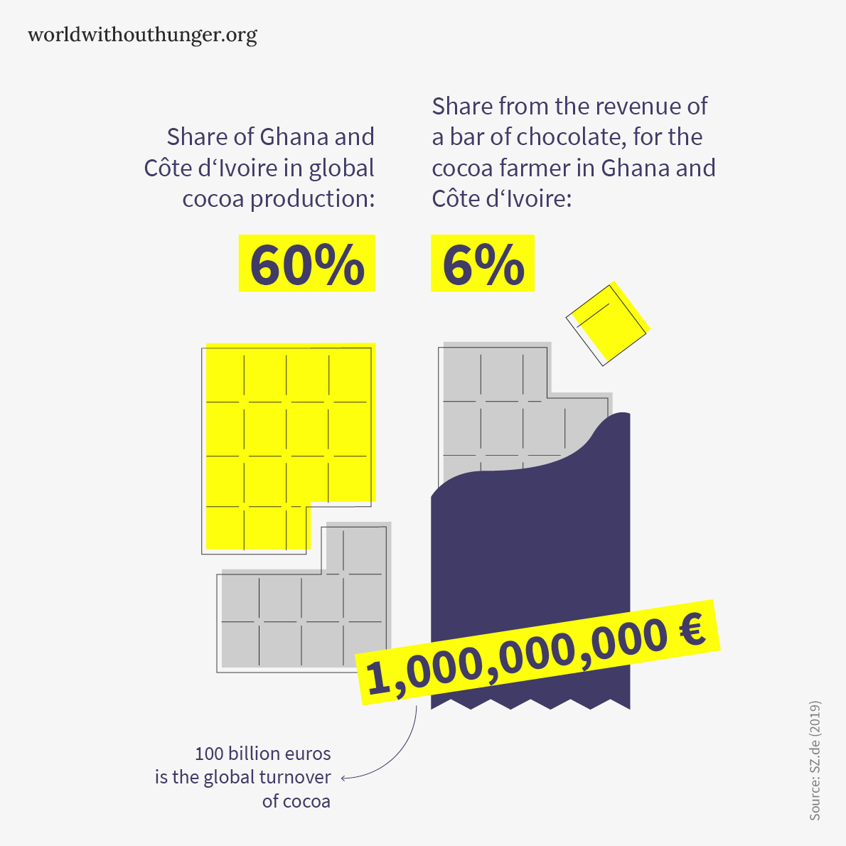 An infographic highlights that Ghana and Côte d'Ivoire produce 60% of cocoa but receive only 6% of chocolate bar revenue.