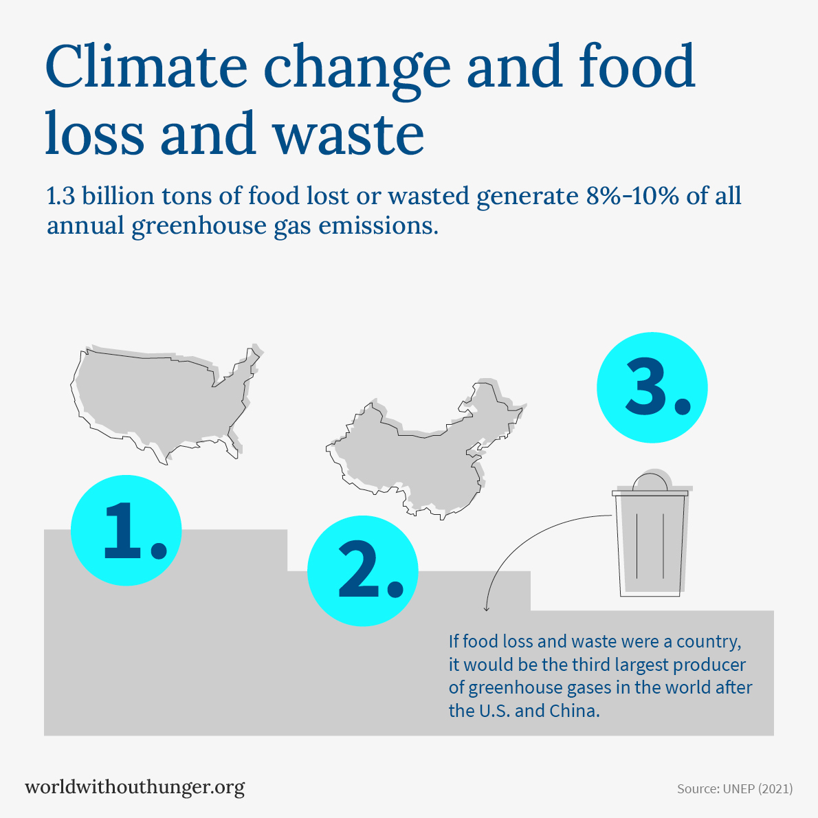 An infographic highlights food loss as the third largest greenhouse gas emitter after the U.S. and China.