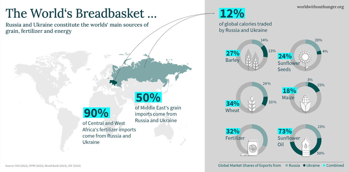 An infographic highlights Russia and Ukraine's major role in global grain, fertilizer, and energy exports, labeled as the "World's Breadbasket."