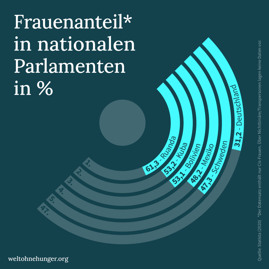 Grafik zeigt den Frauenanteil in nationalen Parlamenten weltweit, mit Ruanda an der Spitze bei 61,3 %.