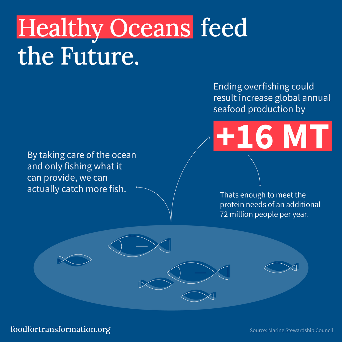 Infographic highlights that healthy oceans could boost seafood production by 16 million tons, feeding 72 million more people.
