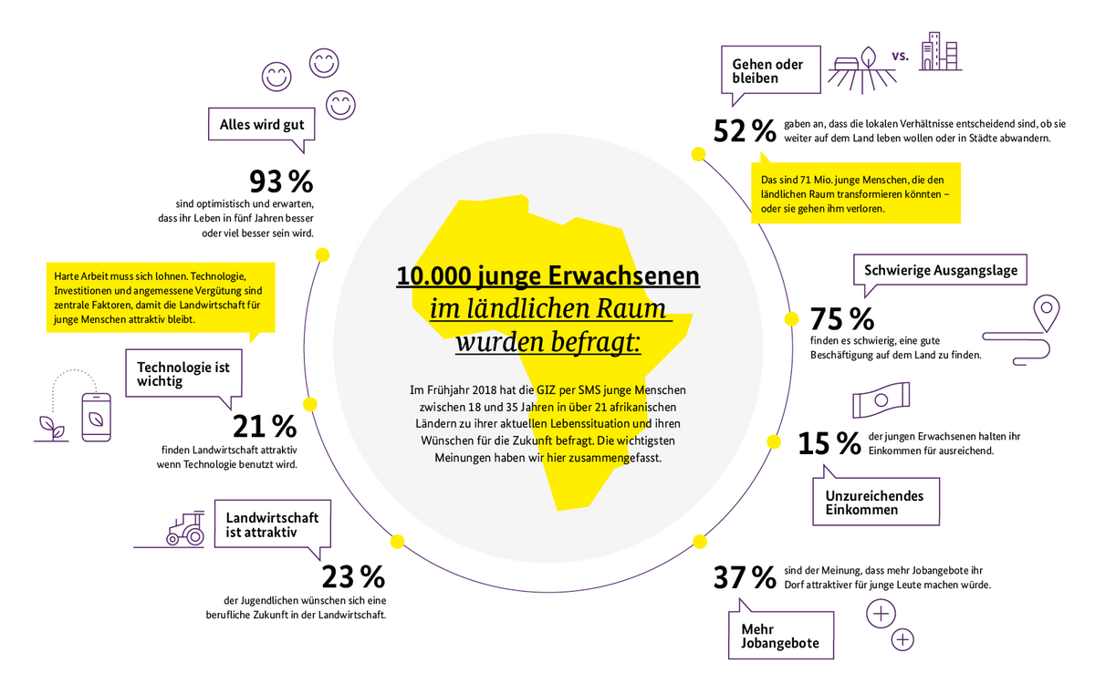Infografik zeigt Umfrageergebnisse von 10.000 jungen Erwachsenen zum Leben und Arbeiten im ländlichen Raum.