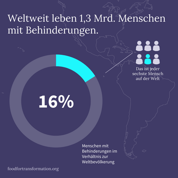 Infografik zeigt, dass 16% der Weltbevölkerung, etwa 1,3 Milliarden Menschen, mit Behinderungen leben.