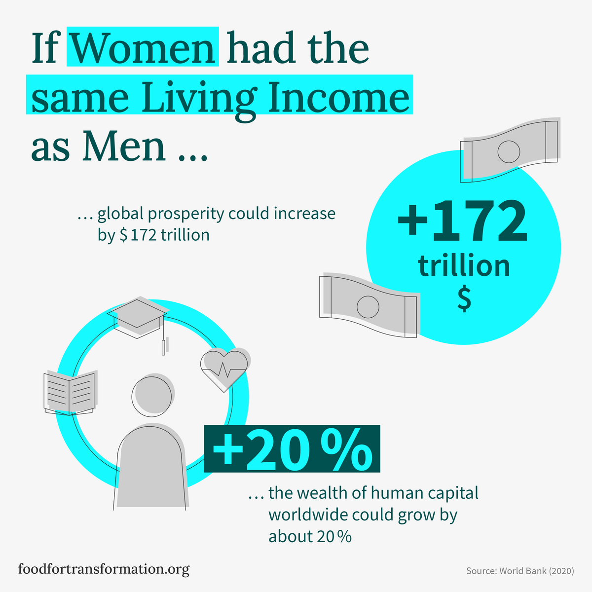 Infographic highlights the potential $172 trillion increase in global prosperity if women had equal income to men.