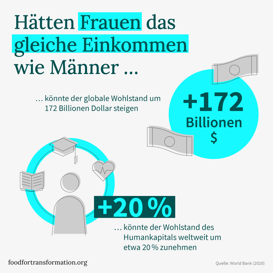 Infografik zeigt den potenziellen Anstieg des globalen Wohlstands um 172 Billionen Dollar bei gleichem Einkommen für Frauen.